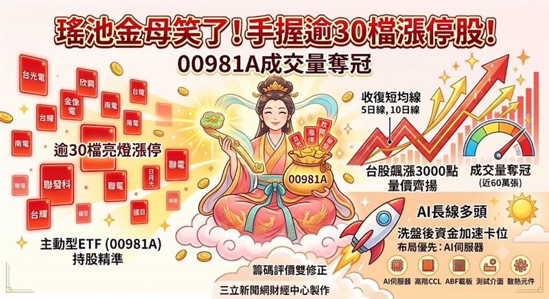 台股31日盤中狂飆3000點收復短均線,半導體與AI族群重掌兵符。盤面資金瘋湧主動型ETF,00981A受惠逾30檔成分股亮燈漲停,爆出近60萬張天量居全市場之冠。法人研判此波純屬評價與籌碼面修正,AI長線多頭未變,洗盤後資金正加速卡位伺服器與散熱供應鏈。(AI製圖)