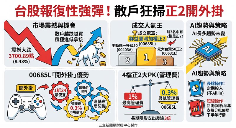 台股急跌3,700點後,今日迎來強彈,散戶展現越跌越買韌性。正二槓桿型ETF交投熾熱,00685L挾帶分割後低單價與0.3%低費率優勢,連3天爆量奪成交王。法人定調健康回檔,AI長多不變,但提醒正二ETF具每日重平衡風險,宜分批承接。(AI製圖)