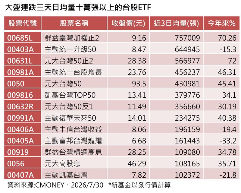 台股急跌3,700點後,今日迎來強彈,散戶展現越跌越買韌性。正二槓桿型ETF交投熾熱,00685L挾帶分割後低單價與0.3%低費率優勢,連3天爆量奪成交王。法人定調健康回檔,AI長多不變,但提醒正二ETF具每日重平衡風險,宜分批承接。(資料來源/(圖/翻攝自XXX網站) CMONEY)