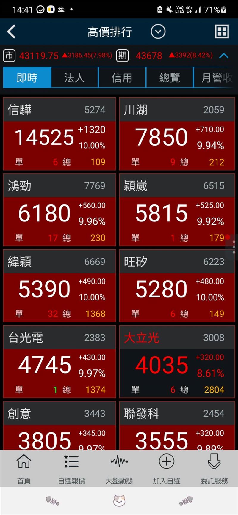 亞股在韓股成功止跌回血後,全面掀起報復性反彈,台灣、日本股市同步走揚,其中台股今(31)日更是一馬當先,終場狂飆約2962點,改寫史上最大收盤漲點,也點燃高價股全面噴發。38檔千金股中,高達31檔攻上漲停。(圖/翻攝自三竹股票交易平台)
