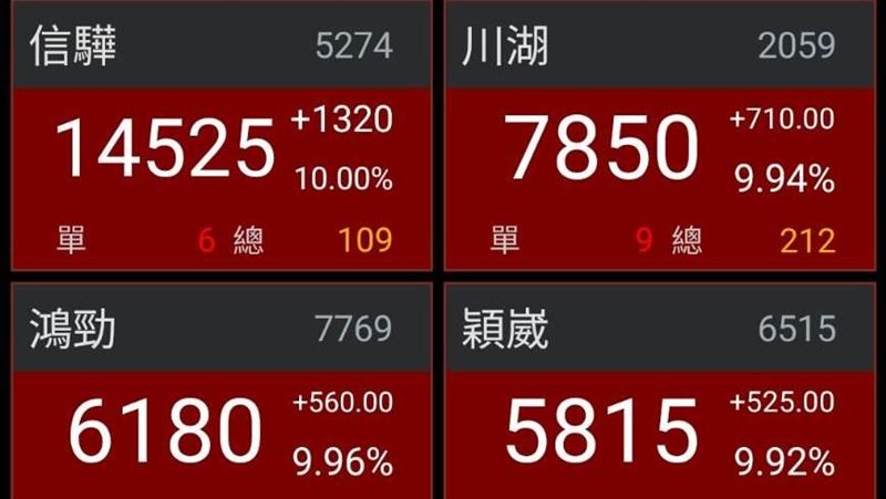 38千金股大復活！31檔亮燈漲停　勤誠歸隊