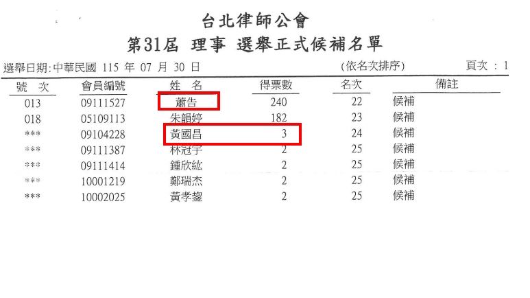 台北律師公會理事改選　黃國昌僅獲3票