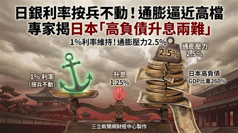日銀在7月決策會議中,維持政策利率在1%不變,審議委員高田創投下反對票,認為面對物價上行與海外金融環境變化,日銀不應停下腳步,主張將利率再拉高至1.25%。(圖/AI製圖)