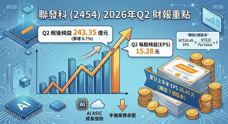 IC設計大廠聯發科(2454)今(31)日召開法說會並公布2026年第二季財報,單季稅後純益達243.35億元,較第一季增加0.7%,每股稅後純益(EPS)15.28元;累計今年上半年EPS達30.45元,等於賺逾3個股本。(圖/三立新聞網財經中心AI製圖)