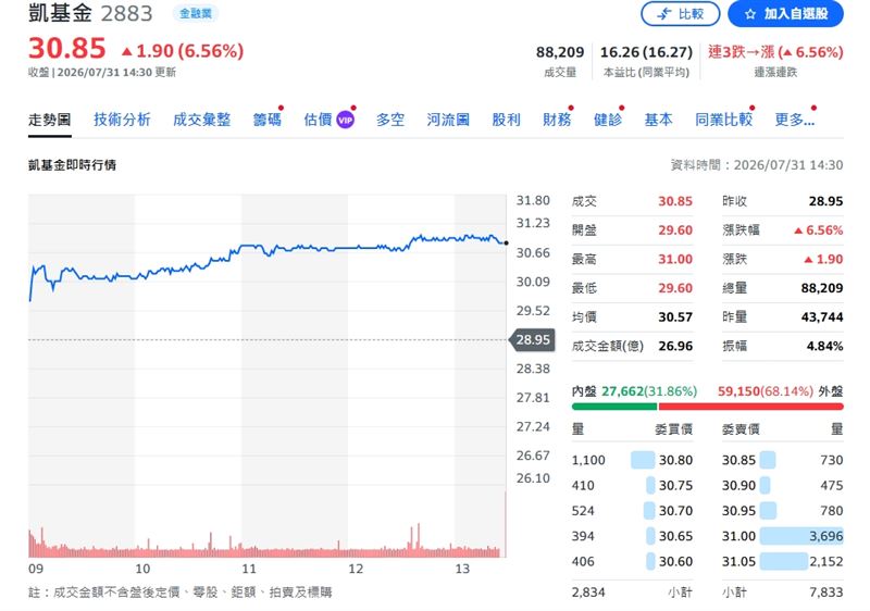 外資掃了凱基金約5.5萬張奪冠，終場漲幅6.56%。（圖／翻攝yahoo股市）