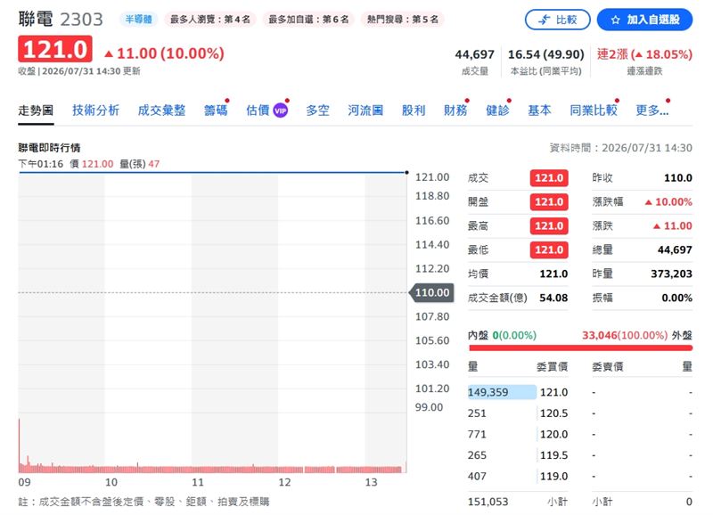 聯電遭外資調節逾2.1萬張居榜首，股價毫無畏懼吞漲停。（圖／翻攝yahoo股市）