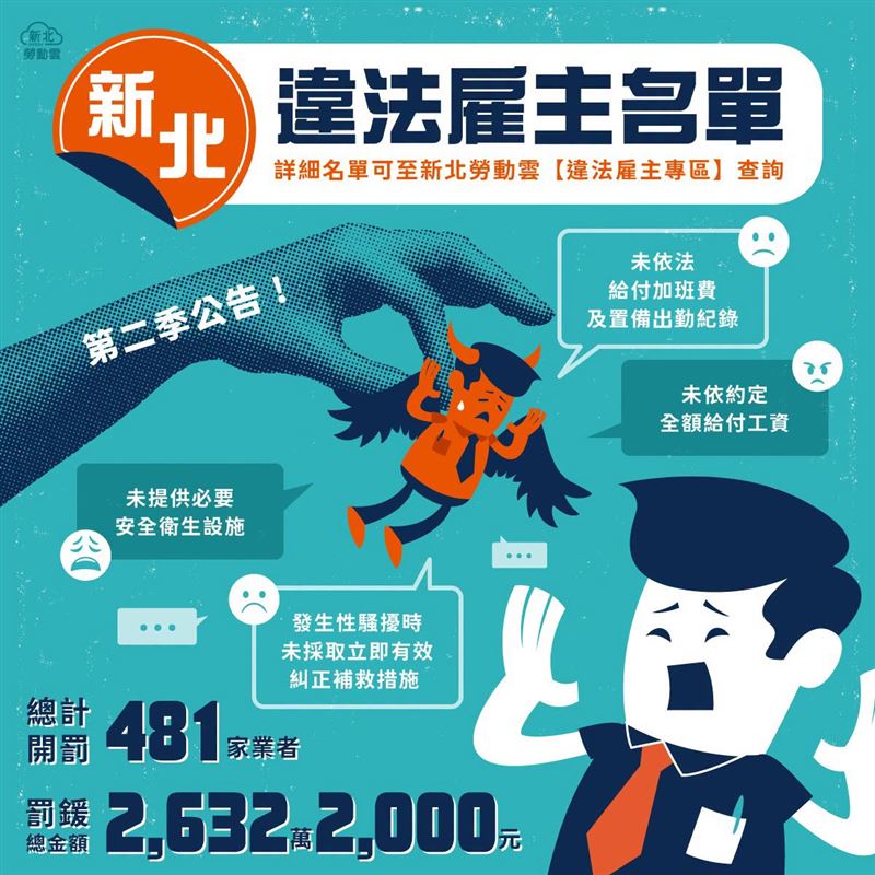 新北勞工局依未給加班費、讓勞工超時工作等開罰多家業者。(圖/翻攝自新北勞動雲)