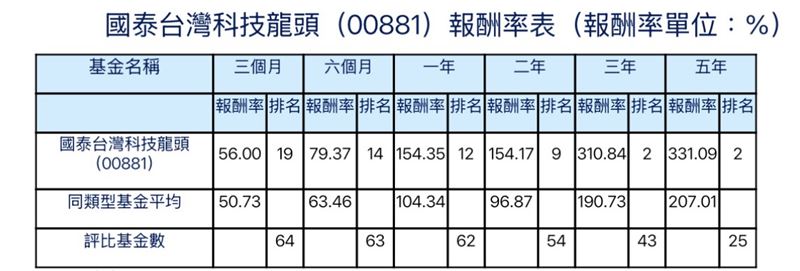 國泰台灣科技龍頭(00881)報酬率表。(圖/投信投顧公會,國泰投信整理)