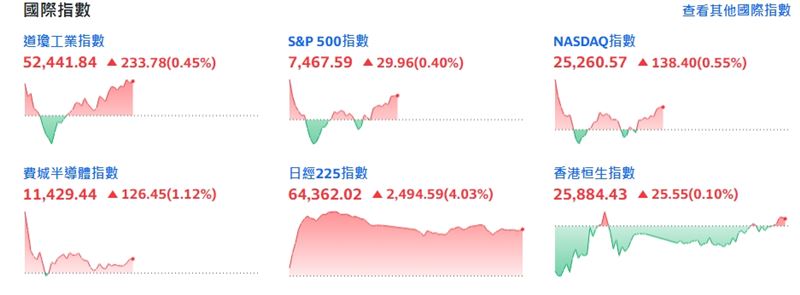 截稿前,四大指數暫小漲。(圖/翻攝yahoo股市)