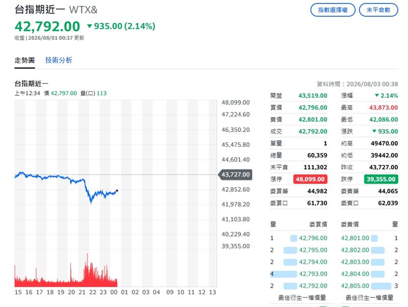 截稿前,台指期跌935點。(圖/翻攝yahoo)