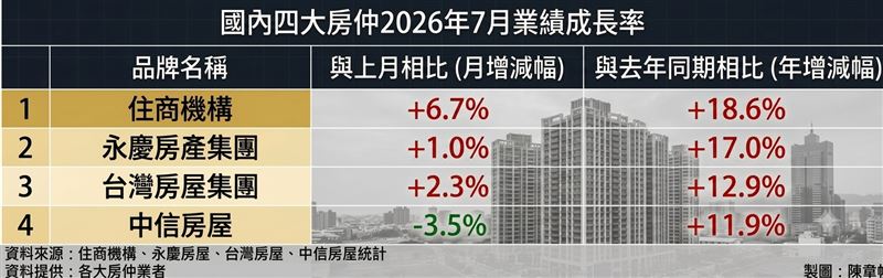 四大房仲7月業績成績單。（圖／記者陳韋帆製）