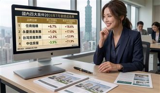 青安3.0未演先轟動？房仲7月業績全面回溫
