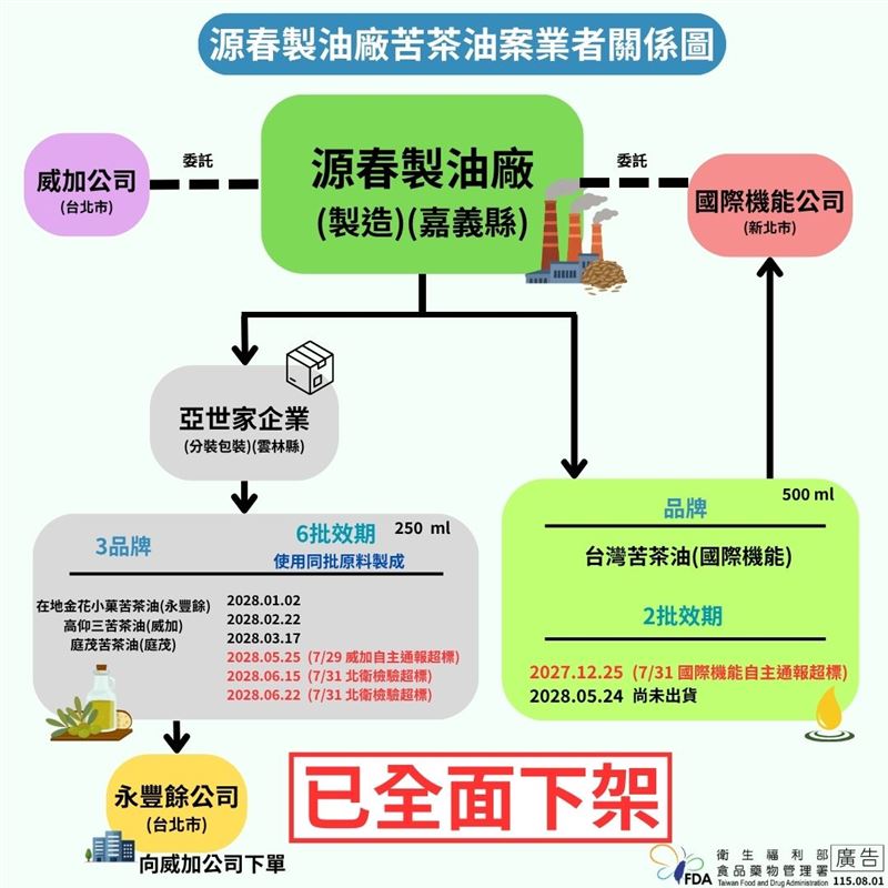 源春製油廠苦茶油案業者關係圖。（圖／食藥署提供）