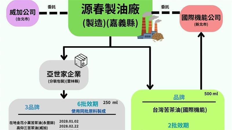 苦茶油案「3品牌全面回收」流向一圖看懂