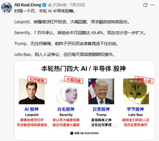 AI泡沫疑慮引爆全球科技股震盪，連市場追捧的「AI股神」也難逃重創。被譽為投資天才的前OpenAI研究員奧森伯納（Leopold Aschenbrenner）傳出基金爆倉，中文圈「白毛股神」Serenity承認投資組合腰斬，另一位「字節股神」Leto Bao更淪落投資全賠，還倒欠券商鉅額負債。網傳四大AI股神，僅剩川普未被股市風暴擊潰。（圖／翻攝自X平台 @@_FORAB）