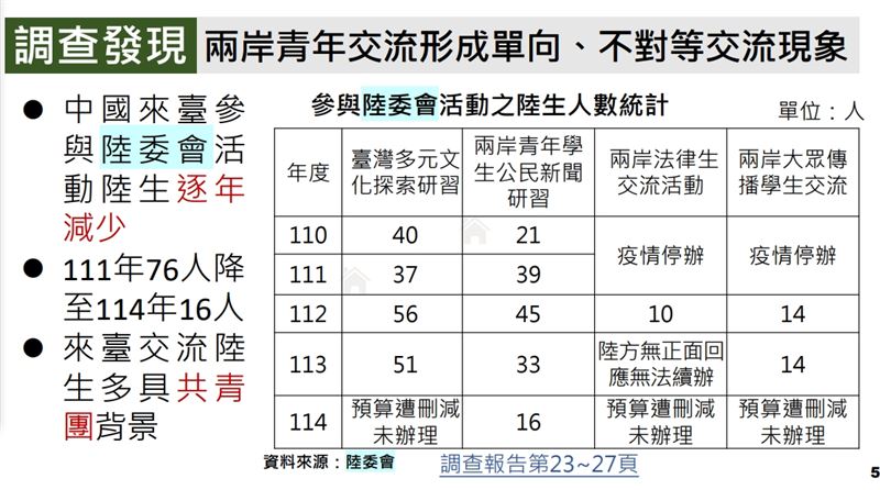 監察院調查發現兩岸青年交流形成單向、不對等交流現象,中國來台參與陸委會活動陸生逐年減少(圖/監察院提供)