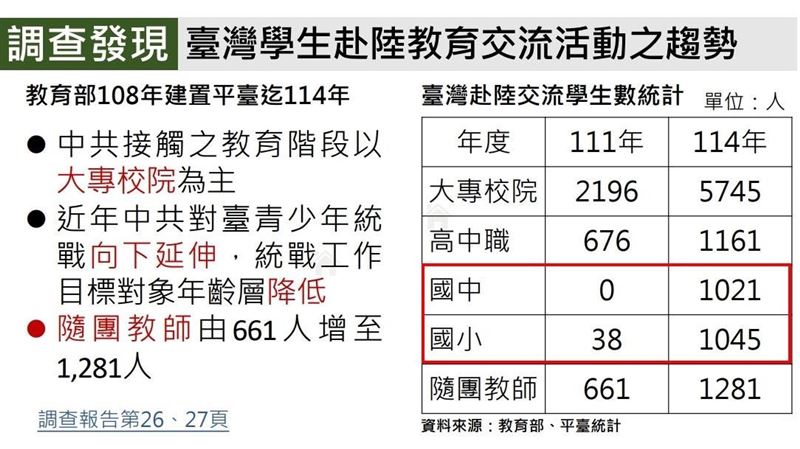 統戰向下延伸?國中小赴中國交流人數暴增
