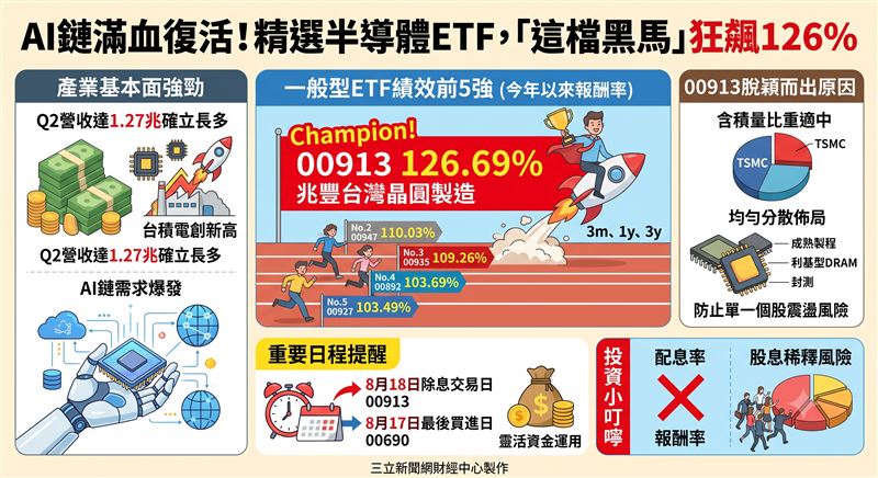 晶圓龍頭第2季營收達1.27兆,確立半導體長多。科技ETF績效洗牌,00913憑藉126.69%報酬率奪下一般型冠軍。隨著00913與00690將於8月18日除息,大盤回檔提供長線布局契機,但須提防搶息買盤導致的股息稀釋風險。(AI製圖)