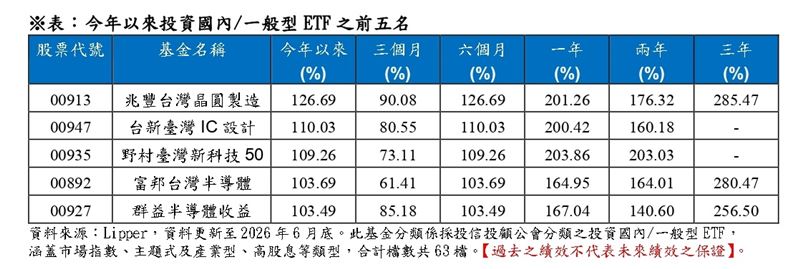 晶圓龍頭第2季營收達1.27兆,確立半導體長多。科技ETF績效洗牌,00913憑藉126.69%報酬率奪下一般型冠軍。隨著00913與00690將於8月18日除息,大盤回檔提供長線布局契機,但須提防搶息買盤導致的股息稀釋風險。(資料來源/Lipper)