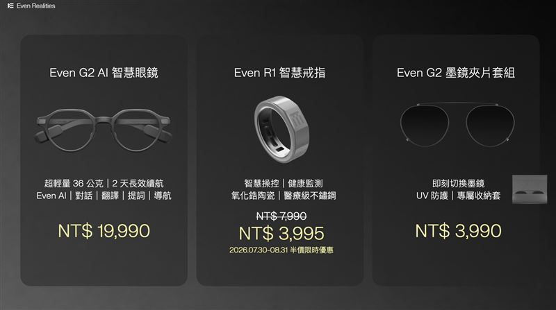 即日起至8月31日推出上市限時禮遇,購買Even G2 AI智慧眼鏡,即可享Even R1智慧戒指5折加購優惠。(圖/品牌業者提供)