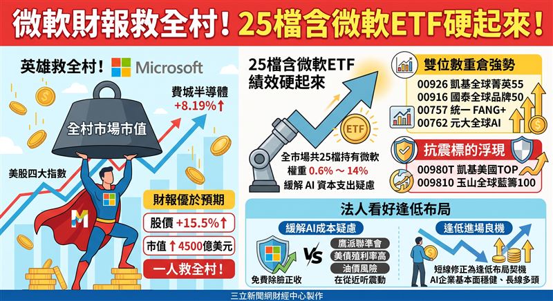 微軟財報優於預期激勵美股大漲,股價單日飆升逾15%。目前全市場共有25檔海外ETF持有微軟,權重介於0.6%至14%不等。法人指出,此舉不僅緩解市場對AI資本支出的疑慮,也讓重倉科技龍頭與具備自由現金流優勢的相關ETF後市動能備受期待。(AI製圖)