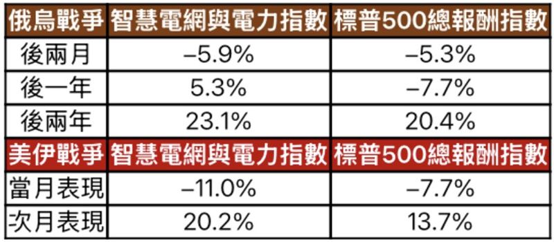 俄烏與美伊戰爭期間　這指數漲幅皆勝美股