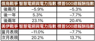 俄烏與美伊戰爭期間　這指數漲幅皆勝美股