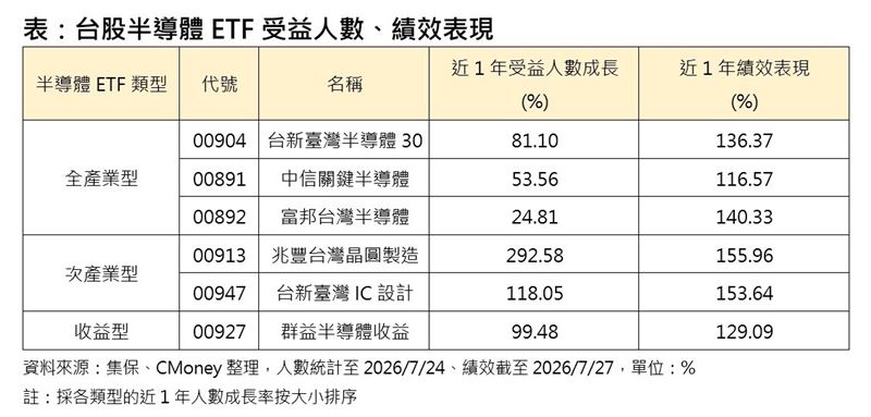 台股半導體ETF受益人數、績效表。(圖/集保、CMoney整理)