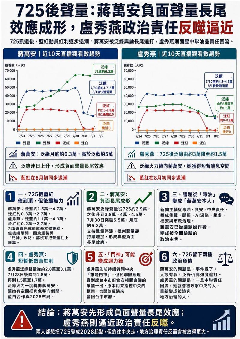 725後聲量：蔣萬安負面聲量長尾效應成形，盧秀燕政治責任反噬逼近。（圖／翻攝自聲量看政治臉書）