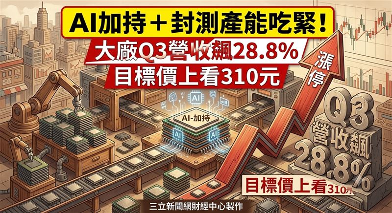 法人看力成(6239)下半年營運逐季墊高,預估第三季營收、毛利率可望同步走揚,第四季營收料延續增溫走勢,維持「買進」評等,目標價310元。(圖/三立新聞網財經中心蕭榕AI製圖)