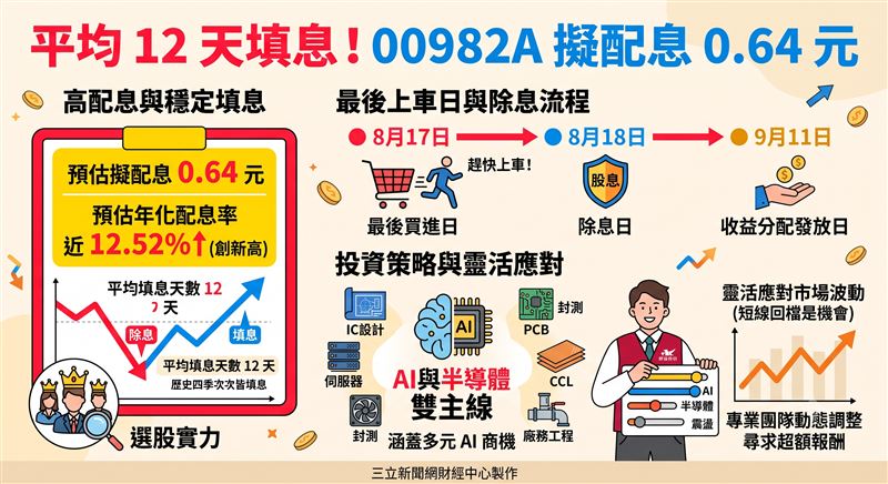 主動群益台灣強棒00982A公告每股預估配息0.64元,年化配息率近12.52%,創下自身新高紀錄。除息日訂於8月18日,最後買進日為8月17日。法人指出,在台股震盪之際,該檔ETF聚焦AI與半導體雙主線,兼顧配息與填息表現,成為投資人應對市場波動的靈活工具。(AI製圖)