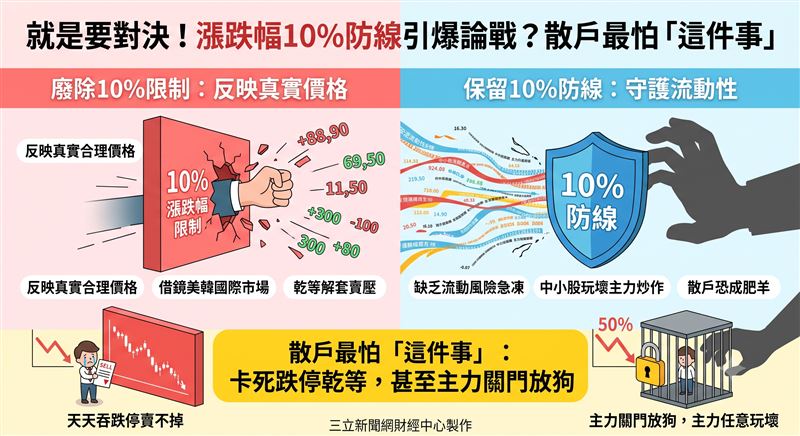 台股個股大跌與處置機制近期引發「賣不掉」的市場議論。網路上對是否應廢除10%漲跌幅限制展開激烈辯論,一派主張借鏡美韓以反映真實價格,另一派則擔憂台股量體較小,若無限制恐增添流動性風險與主力炒作空間。(AI製圖)