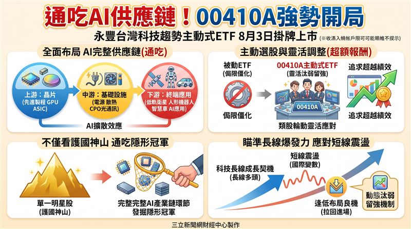 永豐台灣科技趨勢主動式ETF（00410A）於8月3日正式掛牌上市。該基金主打不只看單一護國神山，而是全面布局AI從上游晶片到下游新興應用的完整供應鏈。法人指出，透過主動選股與動態調整機制，能在類股輪動快速的盤勢中靈活應對，替投資人掌握科技長線成長契機。（AI製圖）