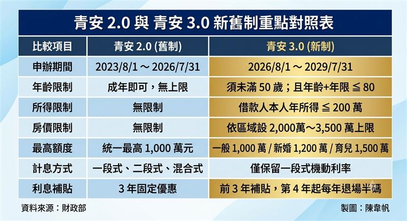財政部「青安2.0」已於8月1日上路,新舊制差異一次看。(AI製圖/記者陳韋帆)