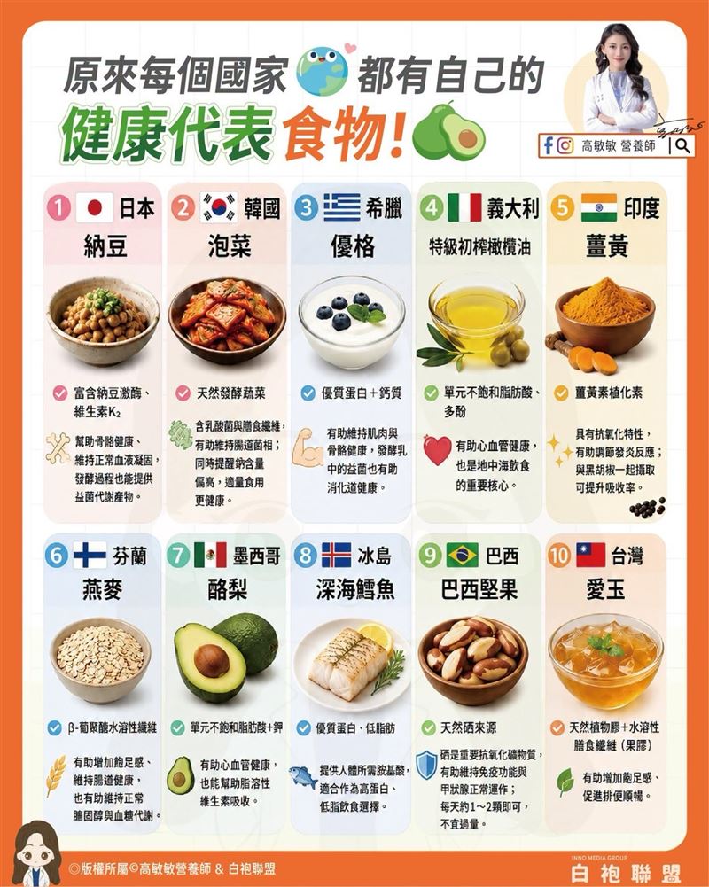 營養師高敏敏表示,許多國家的代表性食物都富含營養價值,若能適量納入日常飲食,有助於均衡攝取各類營養。(圖/翻攝自高敏敏臉書)
