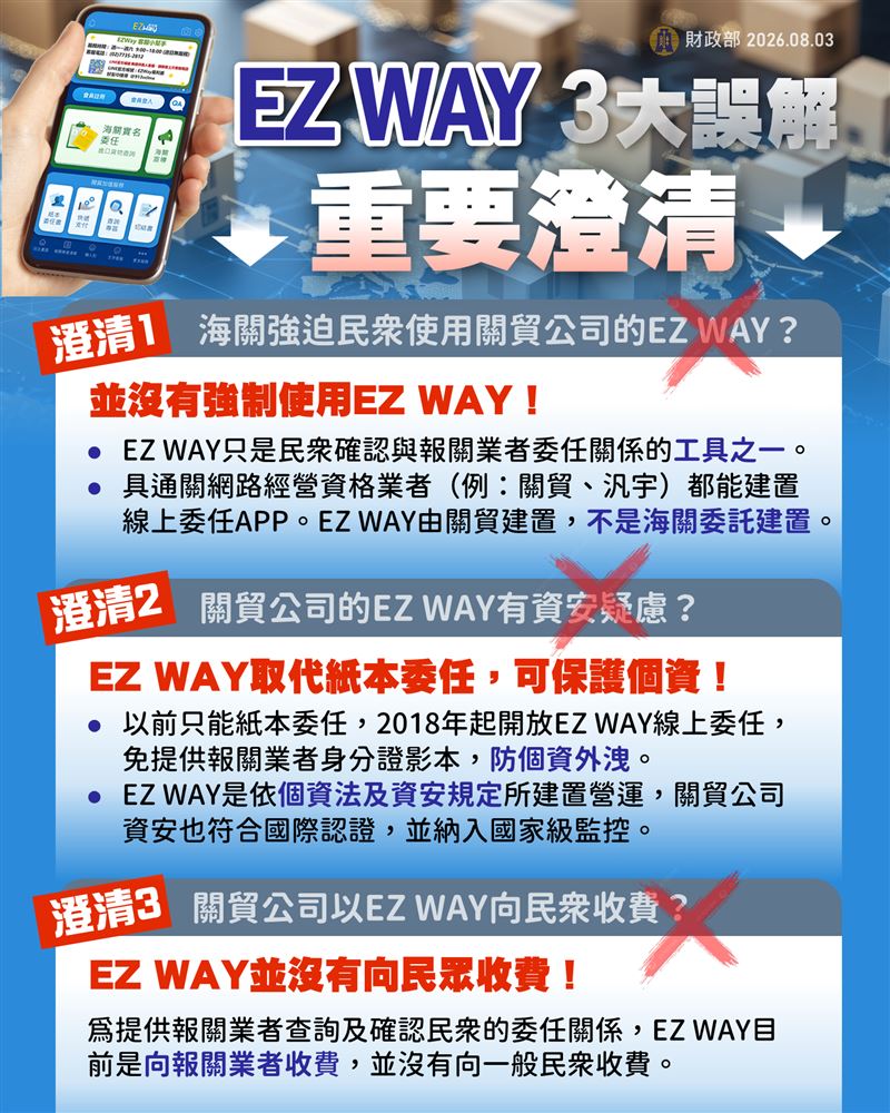 跨境網購實名制App「EZWAY」因民間企業營運引發個資與適法性爭議。關務署對此澄清,開發商關貿網路具備官方公股背景,財政部持股約36%,系統具備資安防護與監督機制,並強調電子委任較傳統紙本更具風險管控效益。(圖/翻攝自財政部網站)
