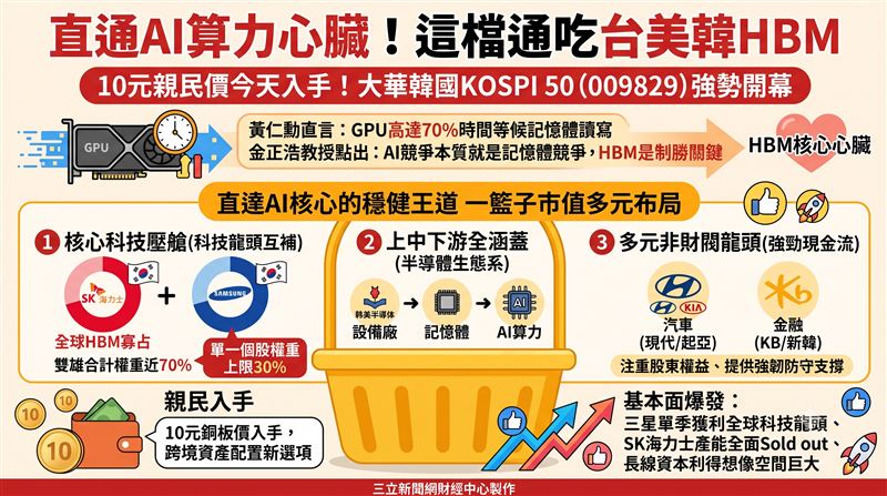 AI引爆高頻寬記憶體需求,手握近八成市占的三星與SK海力士迎來基本面大爆發。然韓股近期觸發熔斷,個股波動風險遽增。新兵009829以10元發行,設單一個股30%權重上限並納入傳產防守,透過一籃子配置降溫踩踏危機,為跨國搶賺AI紅利提供戰略新選項。(AI製圖(圖/翻攝自XXX官網))