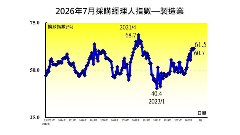 2026年7月經季節調整後之台灣製造業PMI指數續揚0.8個百分點至61.5%，已連續10個月擴張，並再創2021年9月以來最快擴張速度；未來六個月展望指數回升0.3個百分點至64.5%，連續7個月維持在60.0%以上擴張速度。不過，紡織業者看法相對保守，致使未來6個月展望指數連續4個月緊縮至48.1%。整體而言，7月6大產業PMI雖全數擴張，但基礎原物料與食品紡織產業對未來展望呈現緊縮，產業表現延續分歧態勢。（圖／中經院提供）