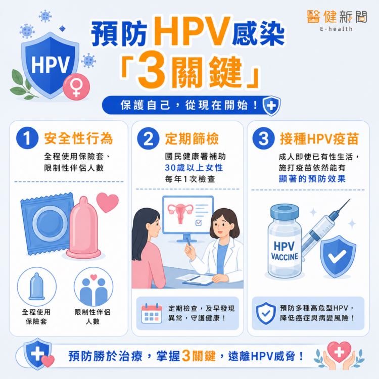 陳威智指出,目前HPV無法治癒,因此,唯有確實做到預防工作,才能降低感染風險。(圖/醫健新聞網提供)