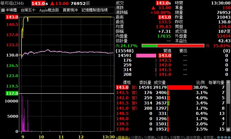 記憶體族群指標廠華邦電(2344)被外資一口氣狂掃2萬5,984張,強勢霸占外資買超冠軍寶座(圖/翻攝自台新智多星)