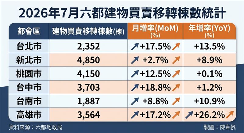 2026年7月六都買賣移轉棟數。(圖/記者陳韋帆製)