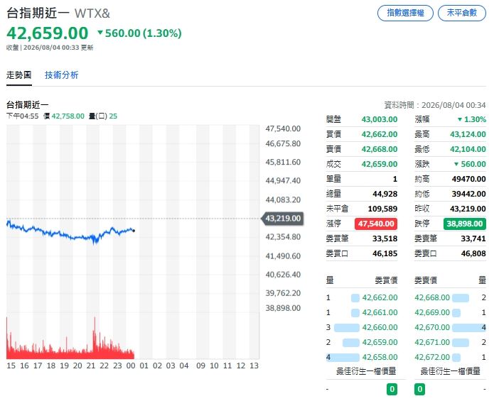 外資期貨空單與美日干預日圓引發避險疑慮，台指期夜盤逆勢走低失守43K大關。（圖／翻攝Yahoo!股市）