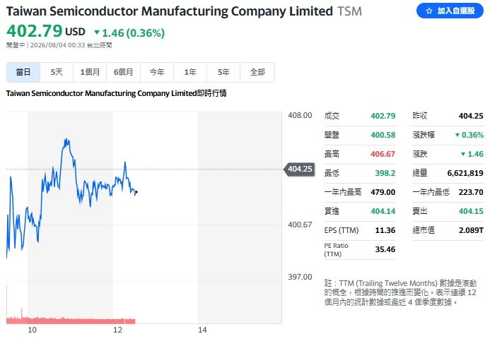 權值指標台積電ADR雖然盤中試圖止跌，但台積電期夜盤仍回檔至2300元附近整理，拖累整體電子期與半導體期走勢。（圖／翻攝Yahoo!股市）