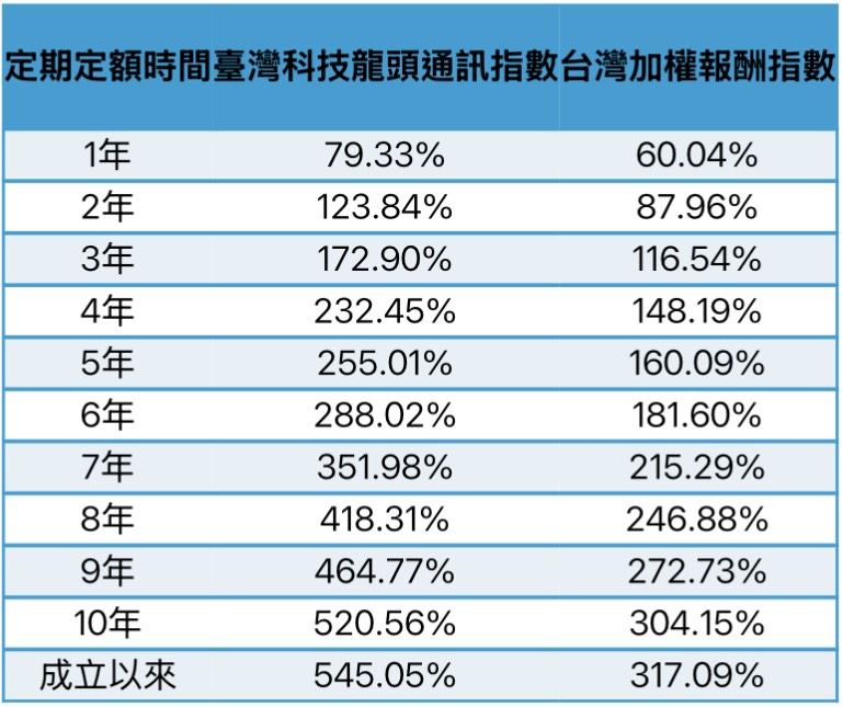 00881追蹤指數定期定額報酬率試算表。(圖/台灣指數公司,皆為含息報酬。)