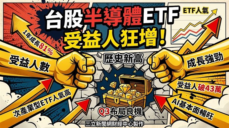 國內6檔台股半導體ETF整體受益人數,根據集保統計,最新來到43萬8,128人,突破43.8萬人大關,創歷史新高;最新零股人數也維持在65,146人,約6.5萬人。(圖/三立新聞網財經中心蕭榕AI製圖)