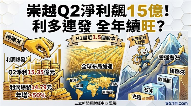 它H1賺近1.5個股本　Q2營收年增衝22.6%