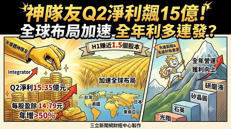 崇越(5434)素有「半導體神隊友」美譽,身為半導體及光電材料與零組件整合領域的指標大廠,日前公告第2季財報成績單,歸屬母公司業主淨利一舉衝上15.35億元,較上季成長16%,寫下單季獲利新猷;每股盈餘也同步攀升至7.92元,超越首季的6.86元,讓上半年每股盈餘累計來到14.79元。(圖/三立新聞網財經中心蕭榕AI製圖)