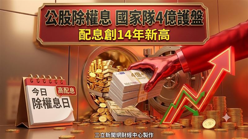 台股昨(3)日開低走高,終場加權指數上漲266.66點,收在43386.41點,漲幅0.62%,成交值8445.31億元。當中彰銀(2801)將於今(4)日除權息,其現金股利寫下14年新高,達到0.80元而倍數矚目。彰銀昨日即獲國家隊斥資4億6725萬5407元、買超1萬8315張,成為國家隊買超張數冠軍。(圖/三立新聞網財經中心蕭榕AI製圖)