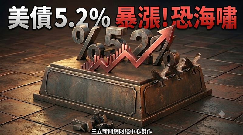 美債殖利率破5.2%！重現19年前災難前夕?