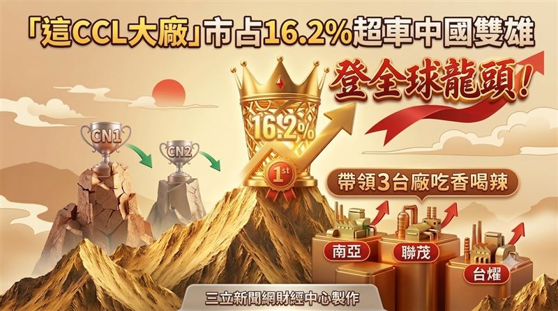 台光電(2383)搭上AI伺服器與高速網通需求列車,正式坐穩全球銅箔基板(CCL)龍頭寶座。根據《Prismark》最新出爐的統計,台光電2025年全球市占率一舉衝上16.2%,成功超車中國生益科技與建滔,寫下歷來首次登頂全球第一的紀錄。(圖/三立新聞網財經中心蕭榕AI製圖)
